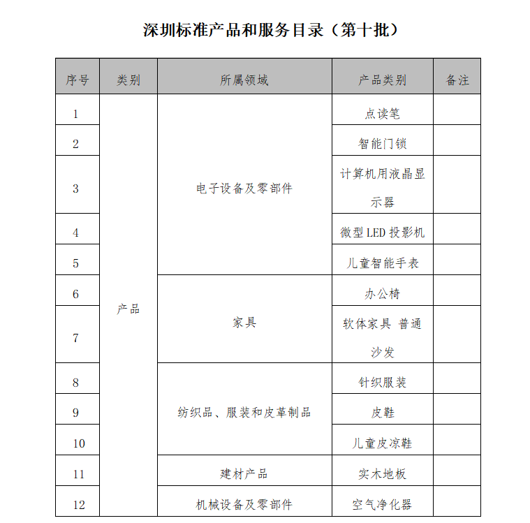 第十批深圳标准产品和服务目录发布 包括智能门锁等12个产品